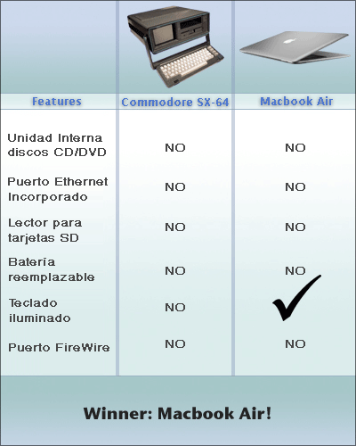 Click image for larger version

Name:	macbook-air-vs-commodore-chungo.png
Views:	296
Size:	46.0 KB
ID:	245157